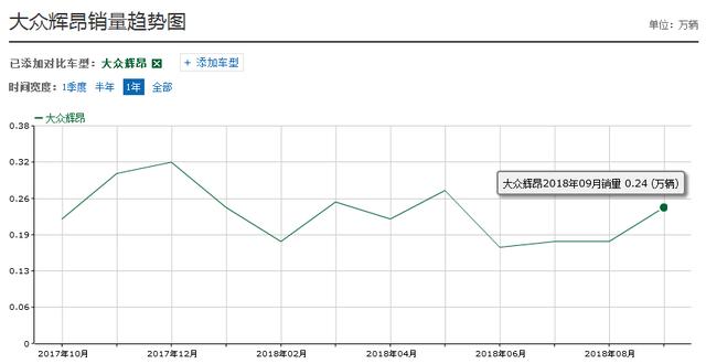 可惜一台德系大坦克，与A6同平台，从35万降至23万，却没人要