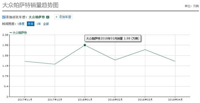 比雅阁舒适，从25万一路跌到13万，内饰档次不输帕萨特，却卖不动