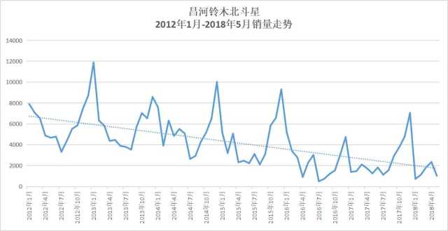 缺乏核心技术，研发能力薄弱，负债又累累，昌河还要怎么玩？