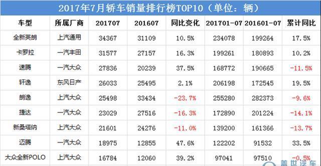 7月轿车销量榜单, 它是唯一一款上榜的自主品牌车型!