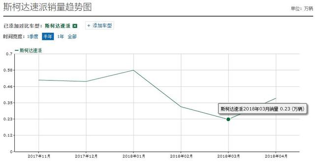 比雅阁舒适，从25万一路跌到13万，内饰档次不输帕萨特，却卖不动