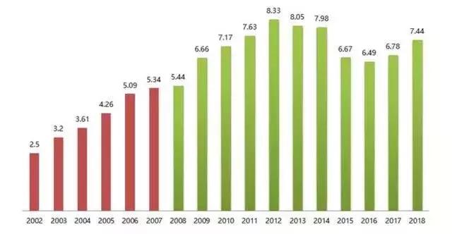 10年前,2008年的油价,你还记得有多便宜吗?