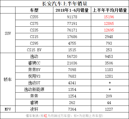 上半年自主车企销量：前3你想不到，第一名称神 ！