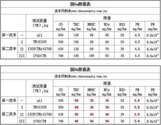 怎么看国几排放标准 d2c4-harvfht7841572.jpg