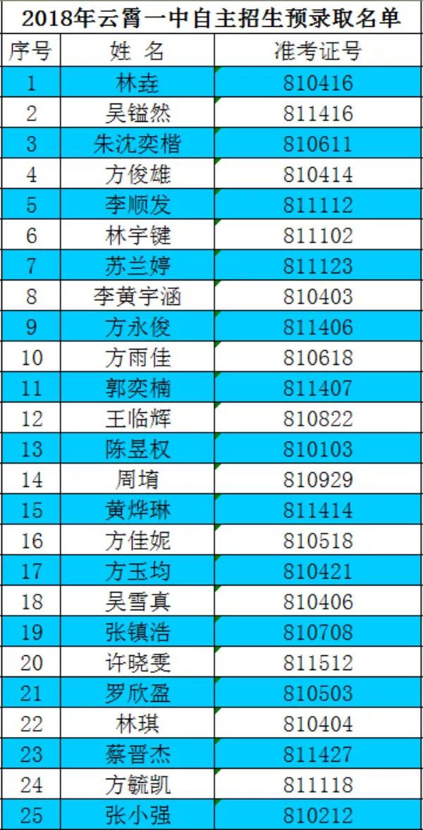 出炉了!云霄一中2018年普高自主招生预录取名