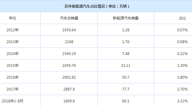 前8月纯电动车同比狂增79%，从销量前三甲看车主的消费动因是什么