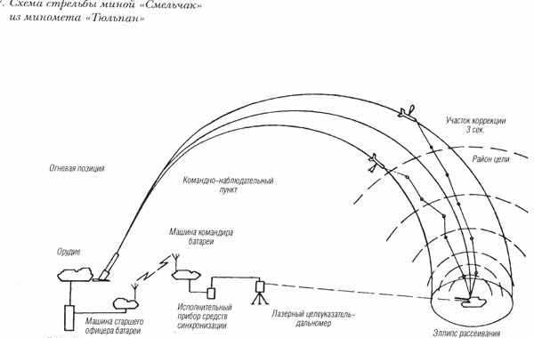 拆迁专业户, 一炮一栋楼: 苏联的240毫米超重型