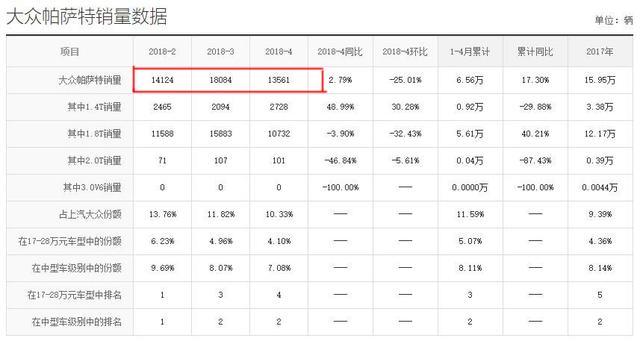 比雅阁舒适，从25万一路跌到13万，内饰档次不输帕萨特，却卖不动