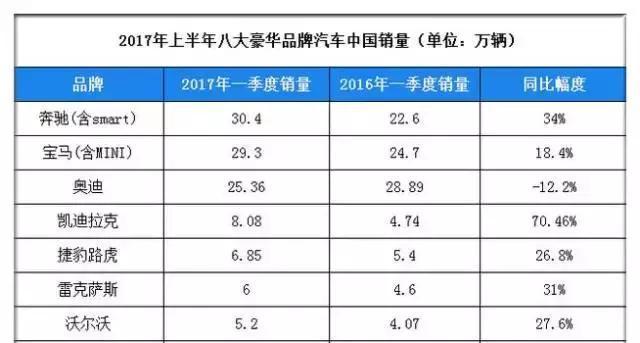 上半年豪华品牌销量 林肯增长最猛 唯一输家奥迪