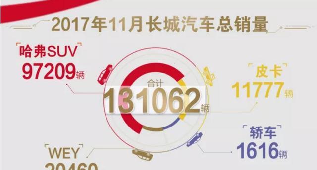 恭喜, 11月哈弗H6突破7万辆, 甩第二名4万多辆, 为啥差距这么大?