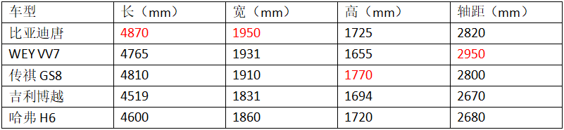 比亚迪全新一代唐能否成为中国品牌SUV的标杆？