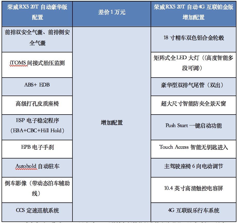 铂金系列上市即热销，荣威RX5月销破两万！ 哪款车型值得购买？