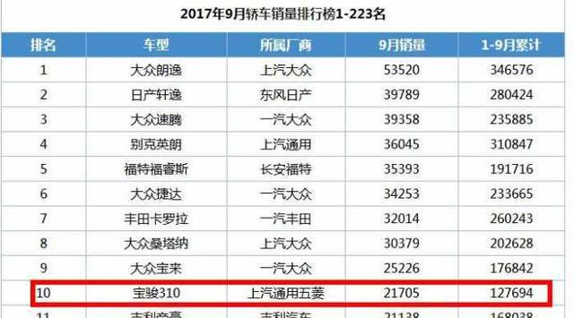 帝豪9月出局，这车9月拿下21705辆，进入前10!