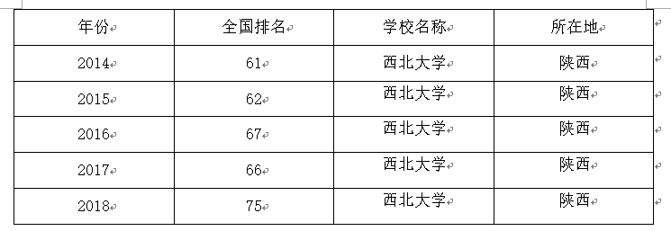 陕西退步最快的五所高校：全部来自西安市，还包括两所“211”！