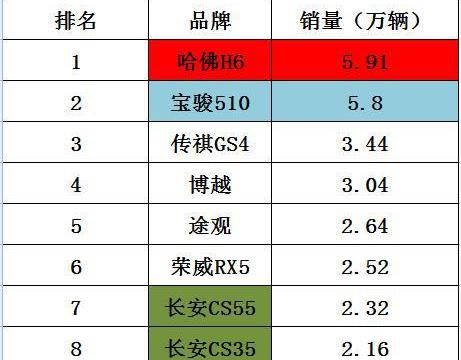 3月SUV销量排行榜, 哈佛H6以微弱优势重登榜首