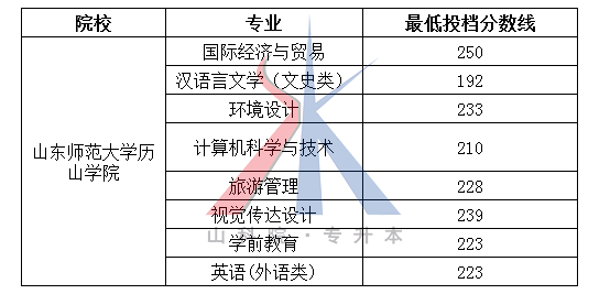 2018山东专升本各院校及专业最低投档分数线（最新版）