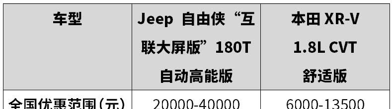 15万内买合资SUV，想要个性、又要实力，这2台是首选！