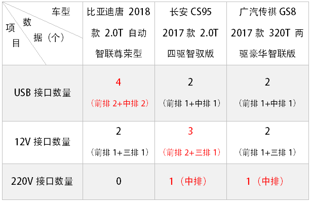 最火的3台国产7座旗舰SUV大PK，实测空间表现出乎80%的人意料！