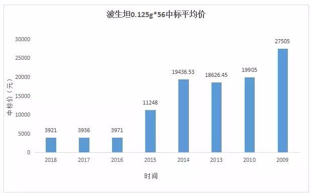 国内大市场下那些仅靠进口的重磅抗高血压药品