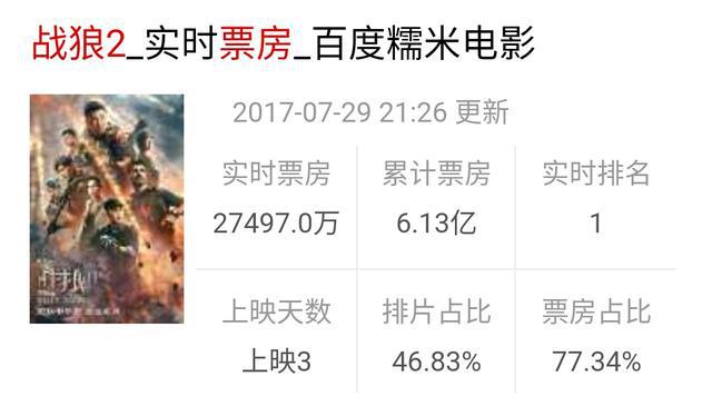 《战狼2》上映三天票房达六亿,国产电影又一次