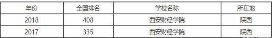 陕西退步最快的五所高校：全部来自西安市，还包括两所“211”！