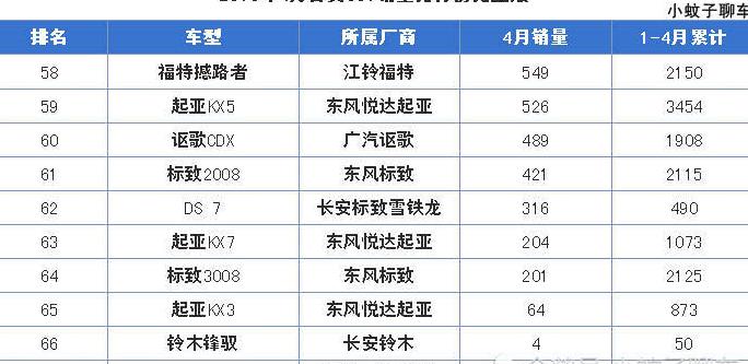 4月份卖的最差的10款合资SUV，起亚几乎全系崩盘！