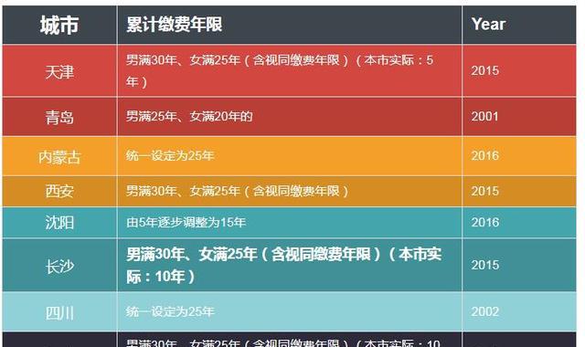 2018医保新政:缴纳多少年保终身享受
