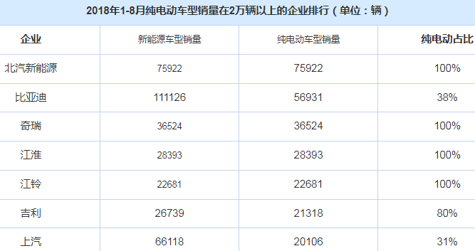 前8月纯电动车同比狂增79%，从销量前三甲看车主的消费动因是什么