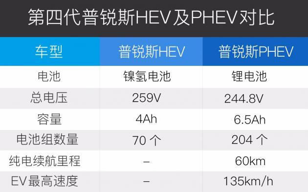 丰田终于发力PHEV 混合动力迎来新纪元？