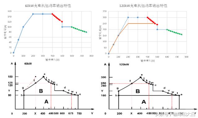 为何2018年新能源充电汽车直流充电机必须要加入恒功率功能？