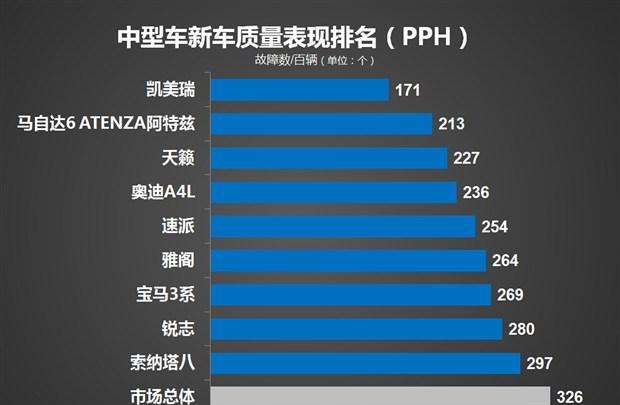 中级轿车质量排行榜：日系品牌过半，凯美瑞登顶，奥迪A4L第四