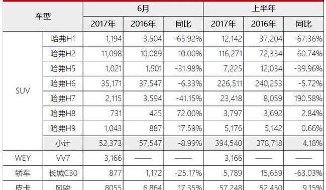 长城六月销量6.45万辆, WEY销量仅3千, 失望么?