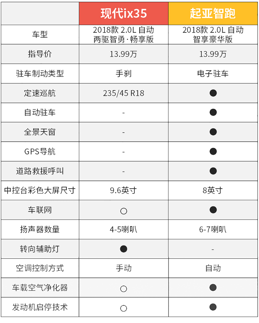 起步价都是11.99万，这两款合资SUV性价比超高，这么选最值！