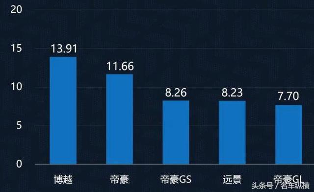 SUV竟然干不过面包车 宝骏要笑话哈弗了 半年销量排行榜出炉