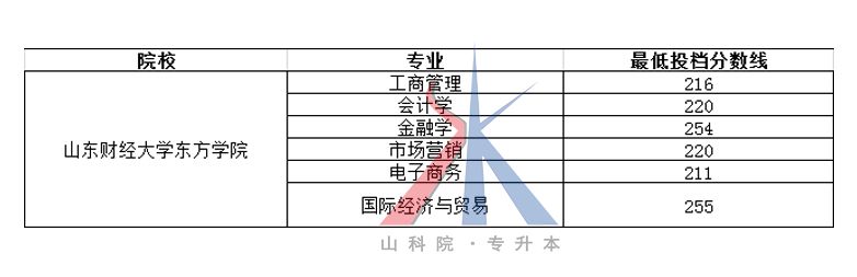 2018山东专升本各院校及专业最低投档分数线（最新版）