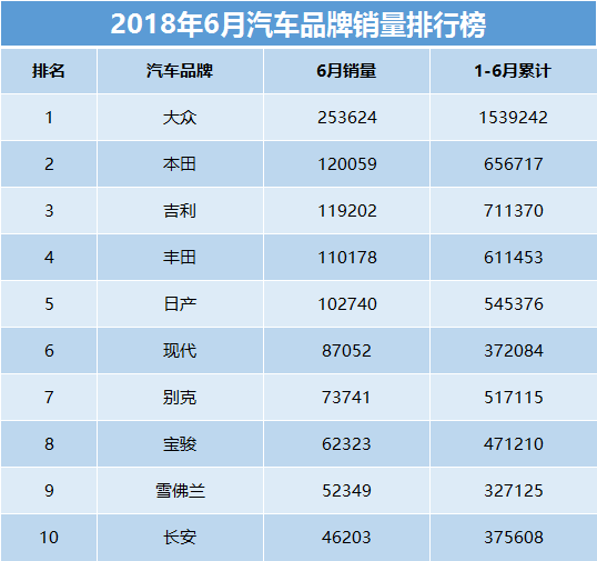 6月汽车品牌销量榜出炉，本田销量强势回暖，能否上演完美逆袭？