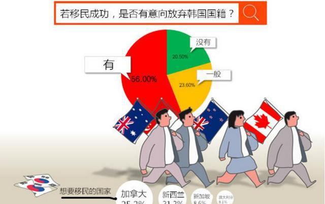 50%以上的韩国人曾想移民, 猜猜他们最想去的