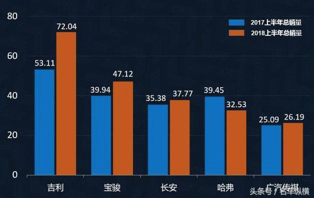 SUV竟然干不过面包车 宝骏要笑话哈弗了 半年销量排行榜出炉