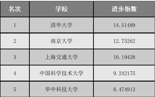 重磅发布 | 中国高校进步与退步排行榜(2018)白