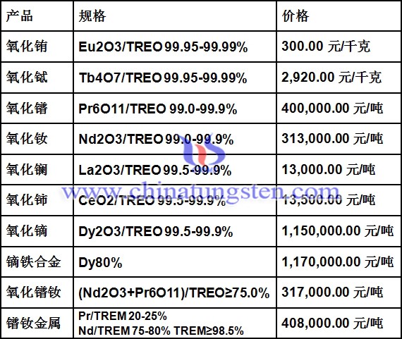今日钨钼稀土价格行情一览-20181105