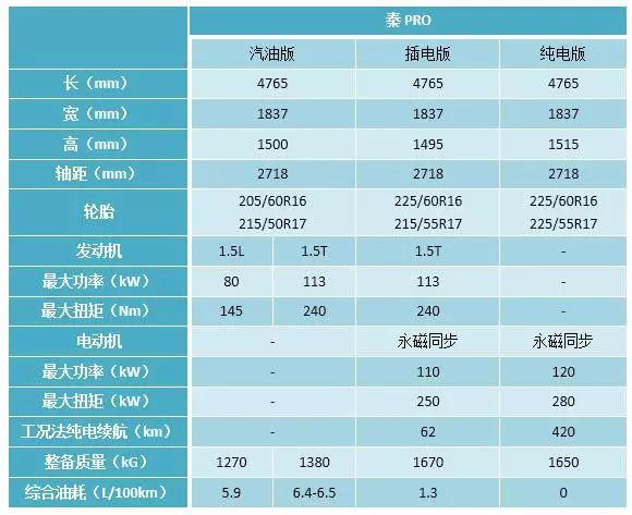 汽油、插电、纯电三大版本同推，全新秦Pro参数详解