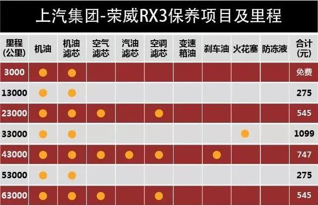 热门国产SUV保养比拼，最后一款惊了！