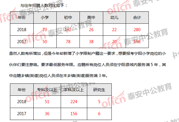 2018泰安宁阳县教师招聘简章职位表分析