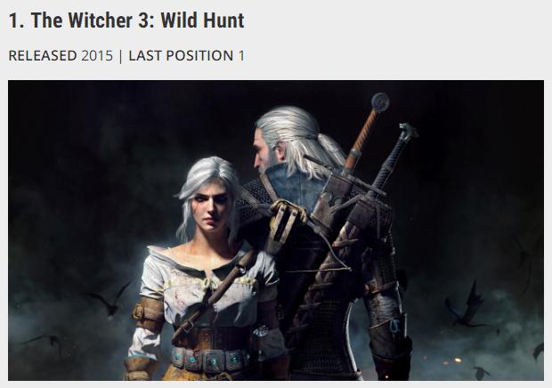 外媒评选2018端游排行TOP100:LOL热度不减