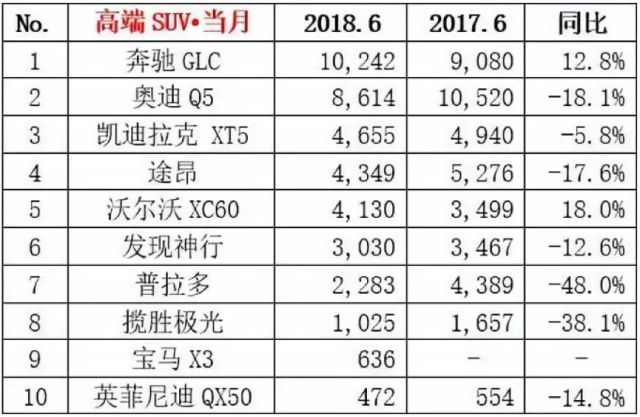 好日子到头！热销多年的SUV怎么突然卖不动了？