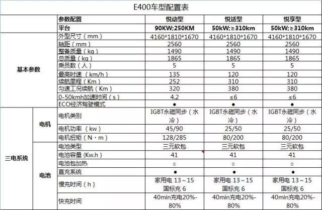 补贴后8.98万元起售，江铃E400上市，进军纯电SUV细分市场