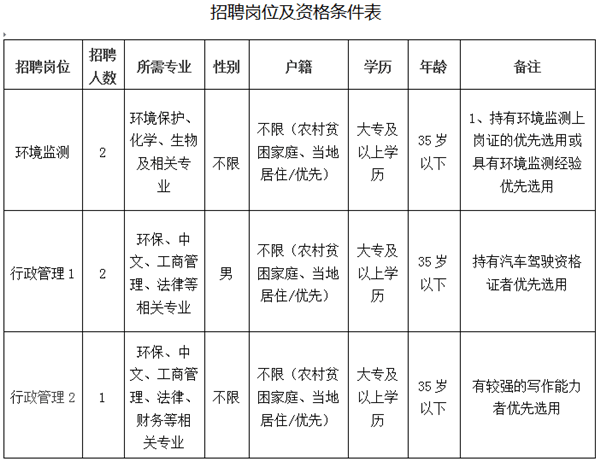 2018年定安县环境监测站招聘公告(5人)