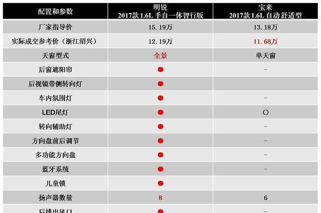 优惠3.2万元, 首付2成起, 斯柯达明锐为了干掉速腾下血本了!  ​