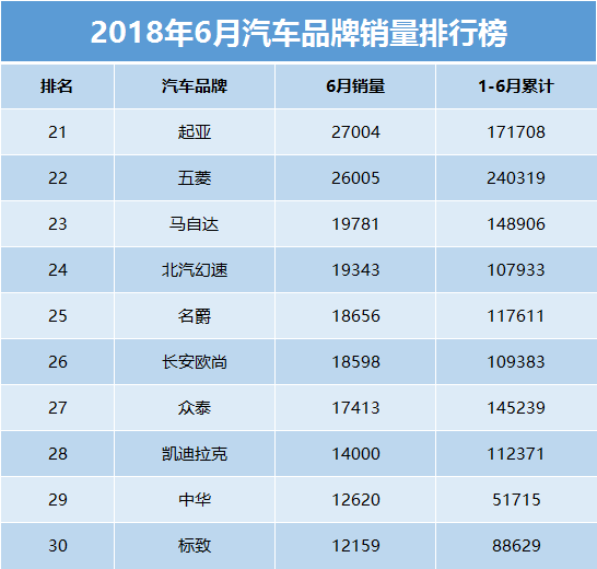 6月汽车品牌销量榜出炉，本田销量强势回暖，能否上演完美逆袭？