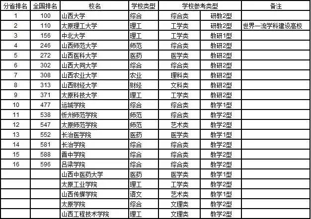 最新最全! 各省份大学综合实力排行榜公布! 你